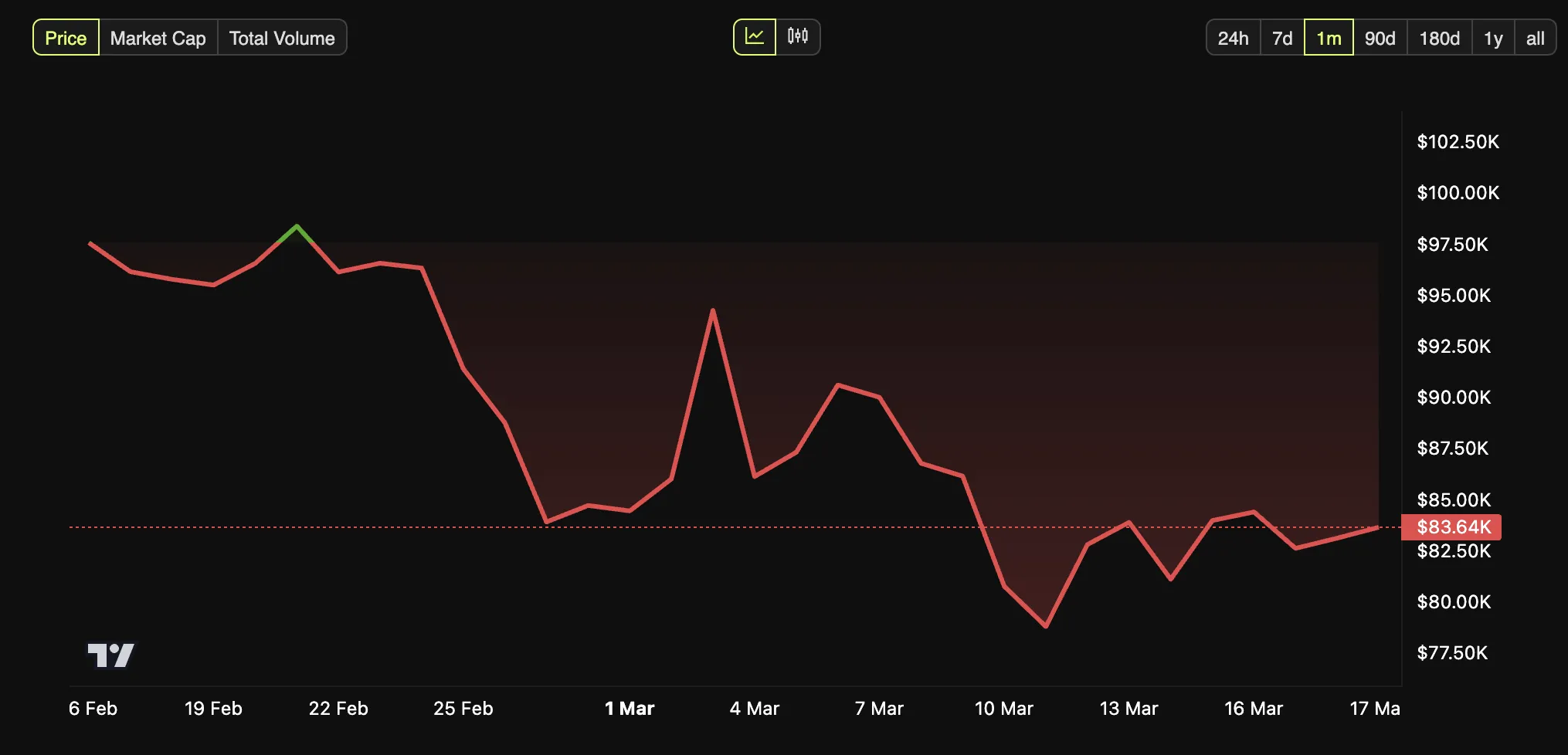 Bitcoin Price Performance